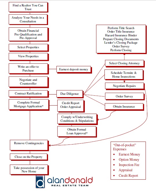 Home Buying Process in SC